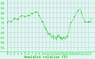 Courbe de l'humidit relative pour Rochefort Saint-Agnant (17)