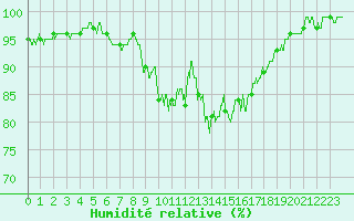 Courbe de l'humidit relative pour La Rochelle - Aerodrome (17)