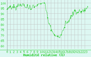 Courbe de l'humidit relative pour Valence (26)