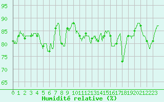 Courbe de l'humidit relative pour Saint-Nazaire (44)