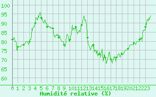 Courbe de l'humidit relative pour Lannion (22)