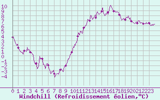 Courbe du refroidissement olien pour Saint-Dizier (52)