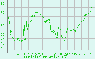 Courbe de l'humidit relative pour Ile du Levant (83)