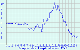 Courbe de tempratures pour Tallard (05)