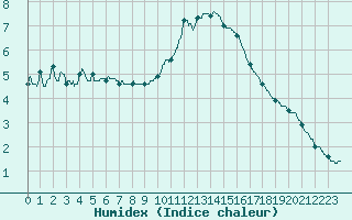 Courbe de l'humidex pour Bourg-Saint-Maurice (73)