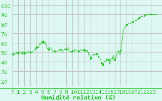 Courbe de l'humidit relative pour Mimet (13)