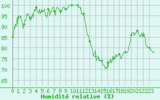 Courbe de l'humidit relative pour Agen (47)