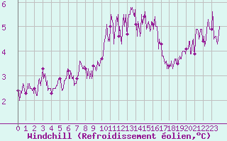 Courbe du refroidissement olien pour Cap de la Hague (50)