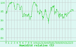 Courbe de l'humidit relative pour Mazan Abbaye (07)