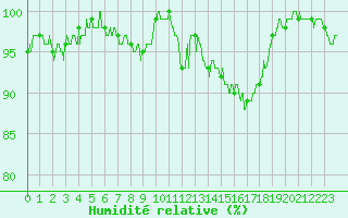 Courbe de l'humidit relative pour Mont-de-Marsan (40)