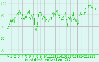 Courbe de l'humidit relative pour Mazet-Volamont (43)