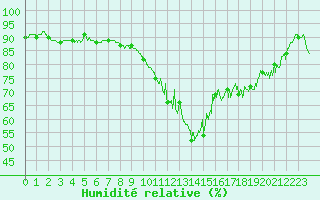 Courbe de l'humidit relative pour Quintenic (22)
