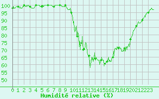 Courbe de l'humidit relative pour Felletin (23)