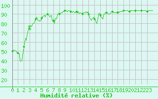 Courbe de l'humidit relative pour Embrun (05)
