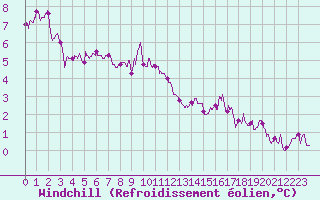 Courbe du refroidissement olien pour Lyon - Saint-Exupry (69)