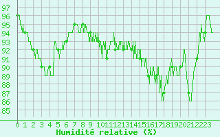 Courbe de l'humidit relative pour Salon-de-Provence (13)