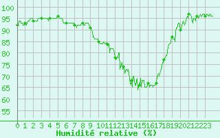 Courbe de l'humidit relative pour Agen (47)