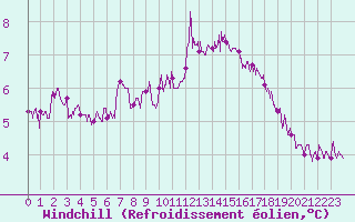 Courbe du refroidissement olien pour Cap Gris-Nez (62)