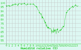 Courbe de l'humidit relative pour Grenoble/agglo Le Versoud (38)