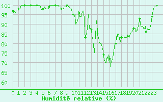 Courbe de l'humidit relative pour Millau - Soulobres (12)