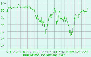 Courbe de l'humidit relative pour Dole-Tavaux (39)