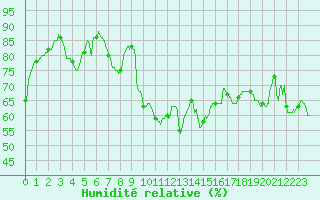 Courbe de l'humidit relative pour Ste (34)