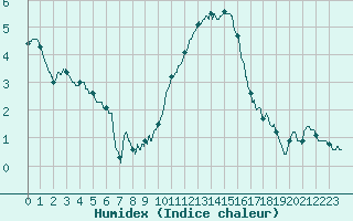 Courbe de l'humidex pour Le Havre - Octeville (76)