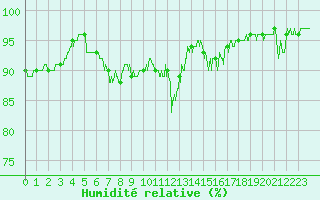 Courbe de l'humidit relative pour Grenoble CEA (38)
