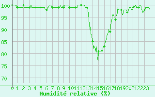 Courbe de l'humidit relative pour Nancy - Essey (54)