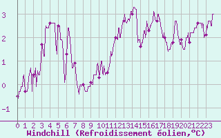 Courbe du refroidissement olien pour Ploudalmezeau (29)