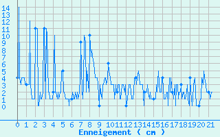 Courbe de la hauteur de neige pour Grenoble CEA (38)