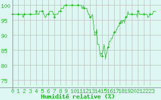 Courbe de l'humidit relative pour Carpentras (84)