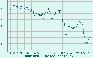 Courbe de l'humidex pour Metz (57)