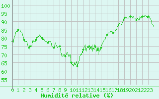 Courbe de l'humidit relative pour Bastia (2B)
