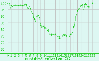 Courbe de l'humidit relative pour Erne (53)
