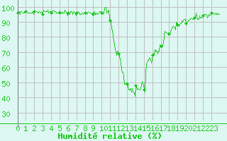 Courbe de l'humidit relative pour Bagnres-de-Luchon (31)