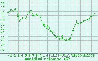Courbe de l'humidit relative pour Roanne (42)