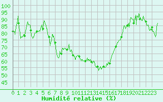 Courbe de l'humidit relative pour Saint-Girons (09)