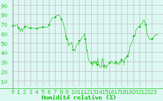 Courbe de l'humidit relative pour Toulon (83)