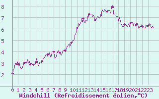 Courbe du refroidissement olien pour Saint-Quentin (02)