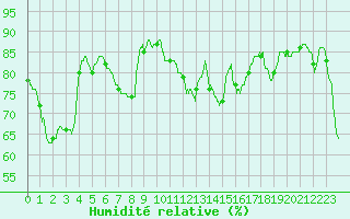 Courbe de l'humidit relative pour Metz (57)
