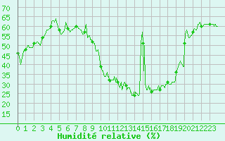 Courbe de l'humidit relative pour Le Havre - Octeville (76)