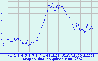 Courbe de tempratures pour Belmont - Champ du Feu (67)