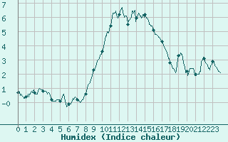 Courbe de l'humidex pour Belmont - Champ du Feu (67)