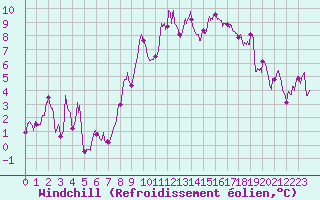 Courbe du refroidissement olien pour Hyres (83)