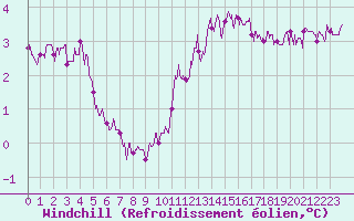 Courbe du refroidissement olien pour Dieppe (76)