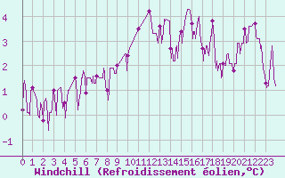 Courbe du refroidissement olien pour Aubenas - Lanas (07)