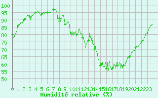 Courbe de l'humidit relative pour Aurillac (15)