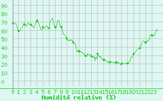 Courbe de l'humidit relative pour Aubenas - Lanas (07)
