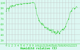 Courbe de l'humidit relative pour Charleville-Mzires (08)